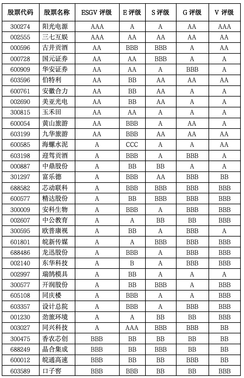 安徽上市公司ESG-V评级：“双峰并峙”格局显现，绿色制造登顶，传统重化站上分水岭｜上市公司观察