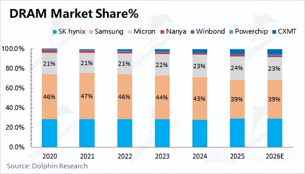 美光 MU：AI 带动存储 “疯涨”，能破周期 “紧箍咒” 吗？