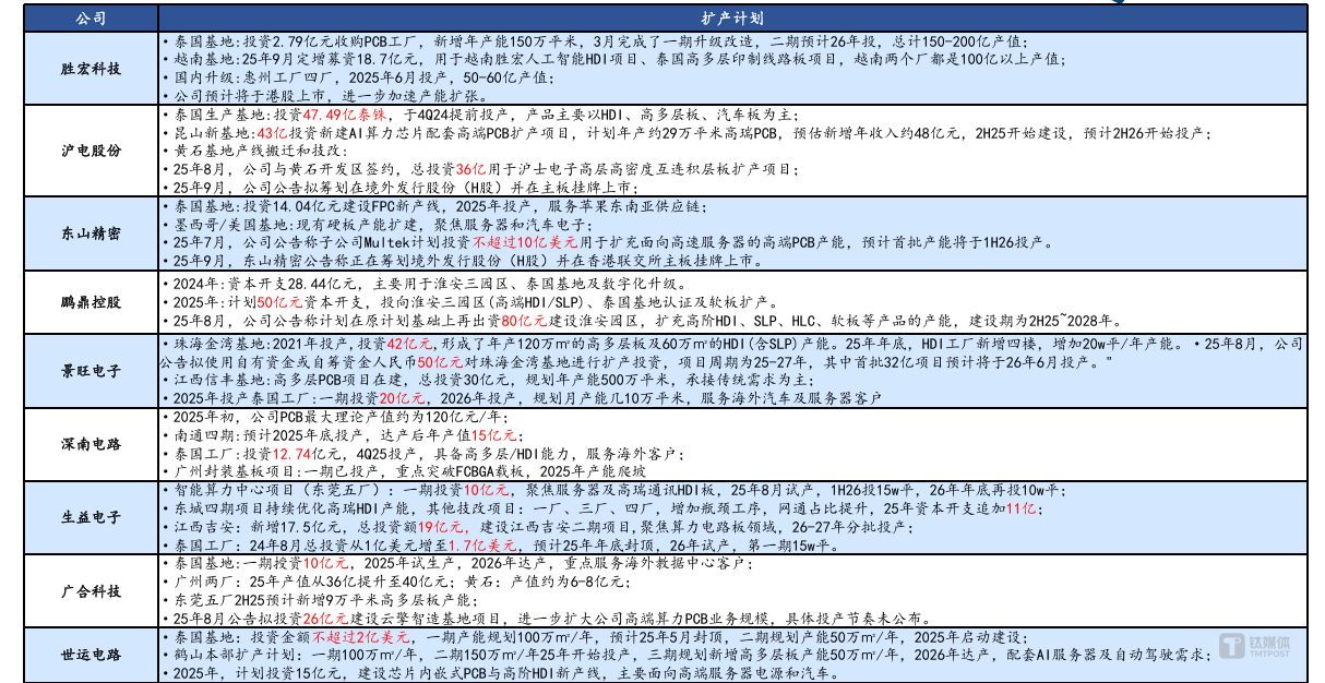 PCB企业2025年扩产情况
