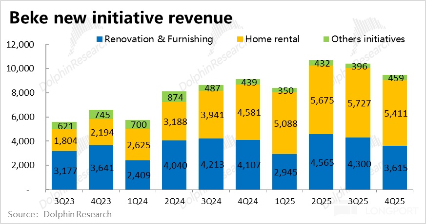 2025Q4业绩惨淡，贝壳有点难