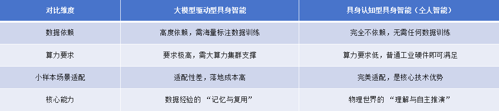 仝人智能完成近4亿元A轮融资，推出“无需数据训练”的具身大脑｜融资速递