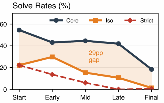 MIT最新研究戳穿AI写代码的致命骗局：越改越烂，连人类屎山都打不过！
