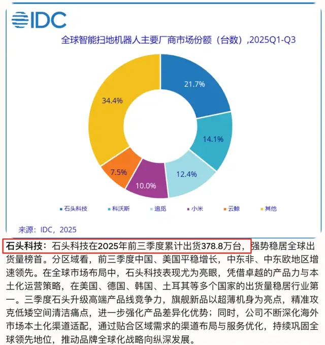 石头科技一边稳坐头把交椅，一边净利润暴跌