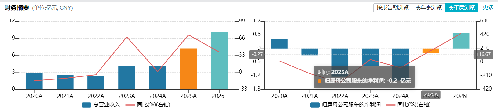 五连亏、补税2000万、高负债夹击：艾迪药业12.77亿的破局豪赌