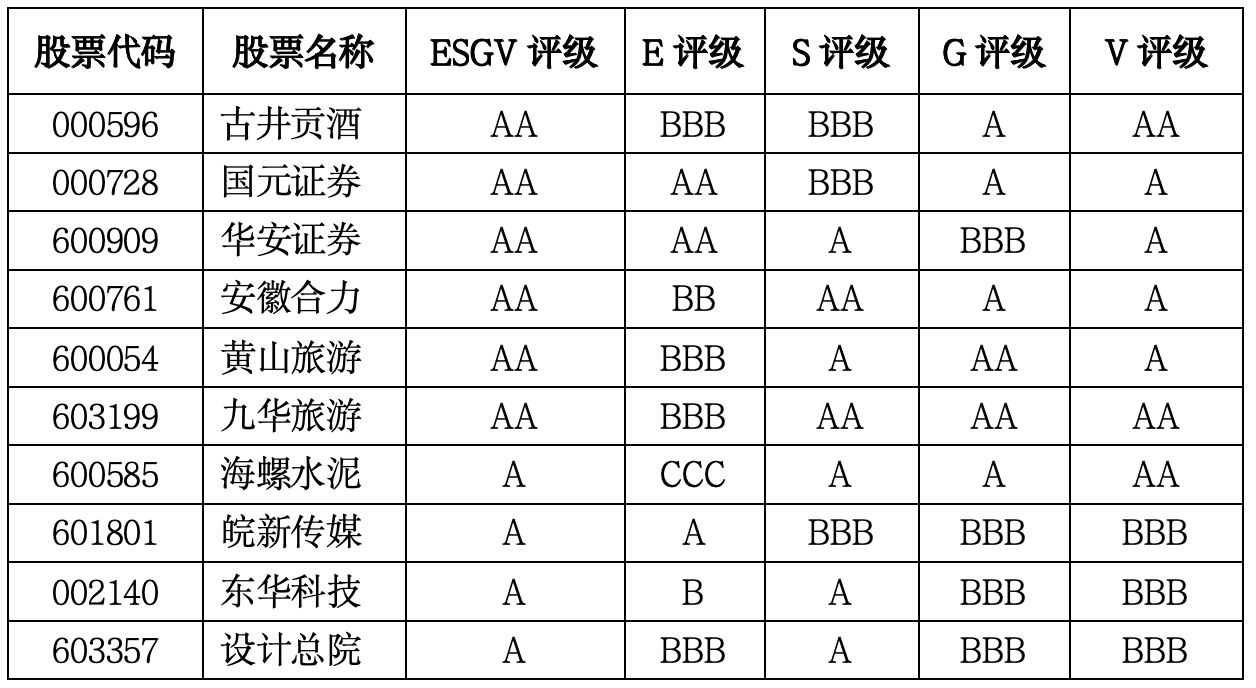 安徽上市公司ESG-V评级：“双峰并峙”格局显现，绿色制造登顶，传统重化站上分水岭｜上市公司观察