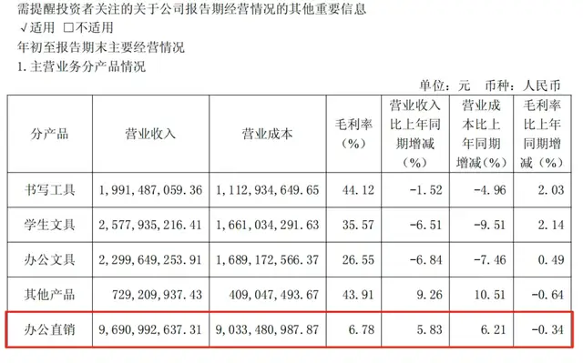潮汕陈氏兄弟拆分晨光138亿业务，低毛利率成IPO难关？