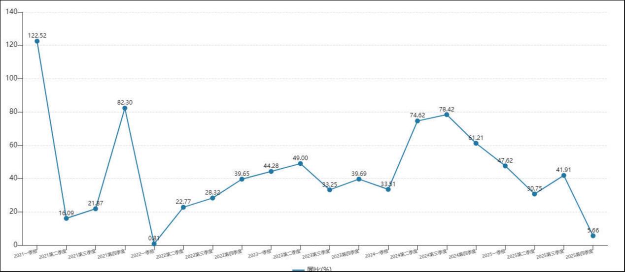 单季度归母净利润同比增速