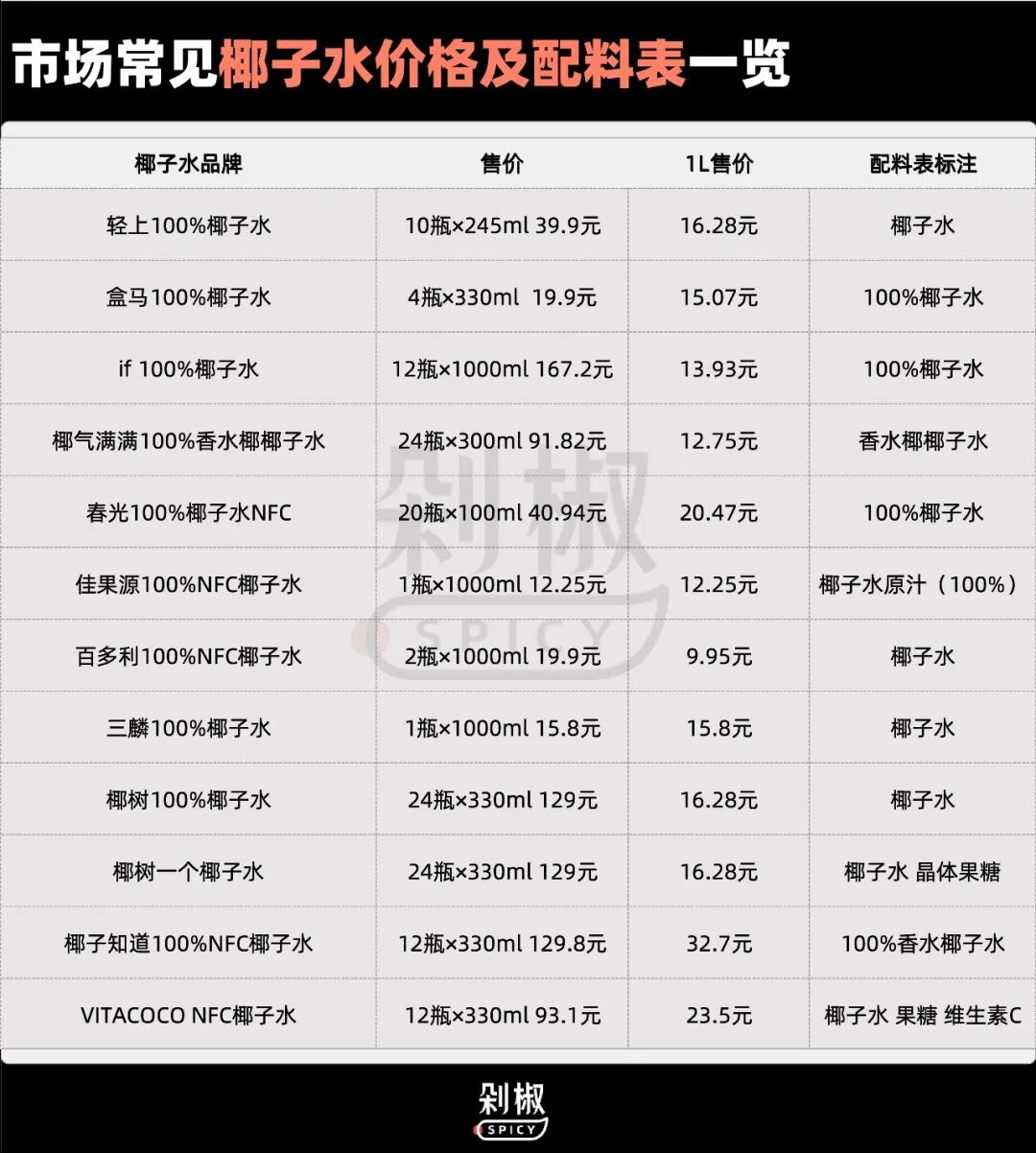 if、盒马、轻上等大牌陷造假风波？椰子水为何频频爆雷