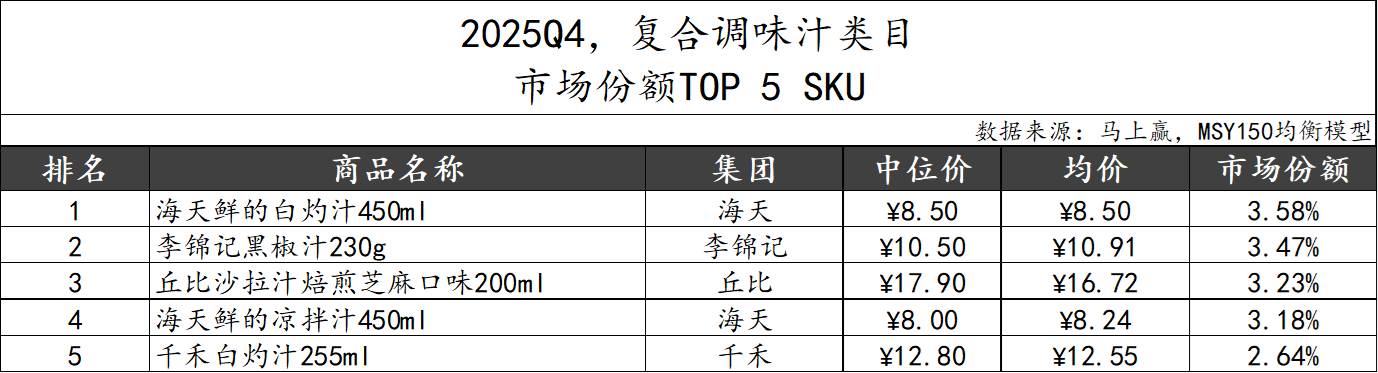 2025Q4调味品市场回顾