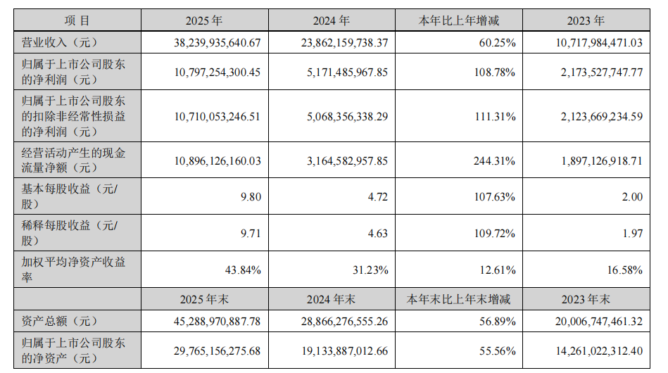 光模块龙头中际旭创发布年报，2025年净赚超百亿