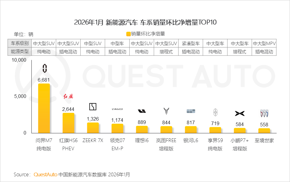 2026年1月新能源汽车市场发展洞察：赛力斯汽车、小米汽车销量同比增长了83.3%、70.3%