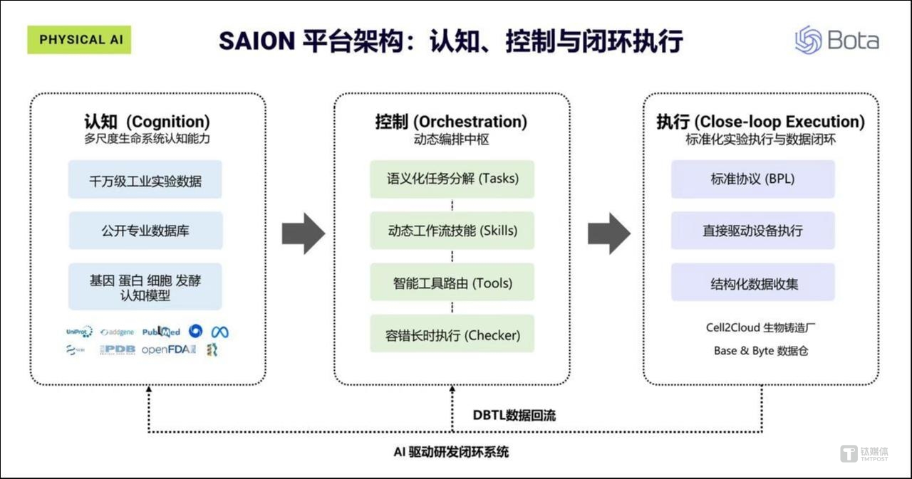 恩和科技发布SAION AI：物理智能“接管”实验室，生物制造的“自动驾驶”时代到了吗？｜公司动态