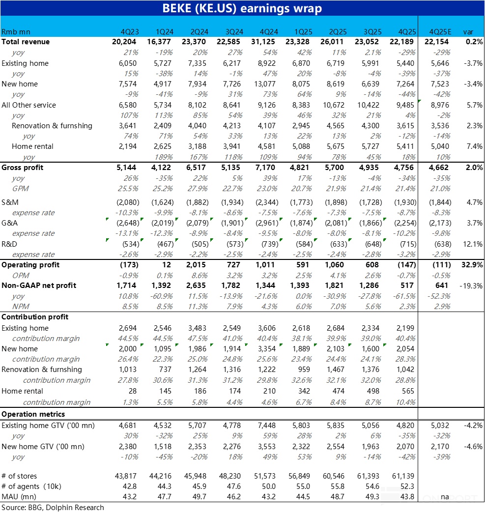 2025Q4业绩惨淡，贝壳有点难