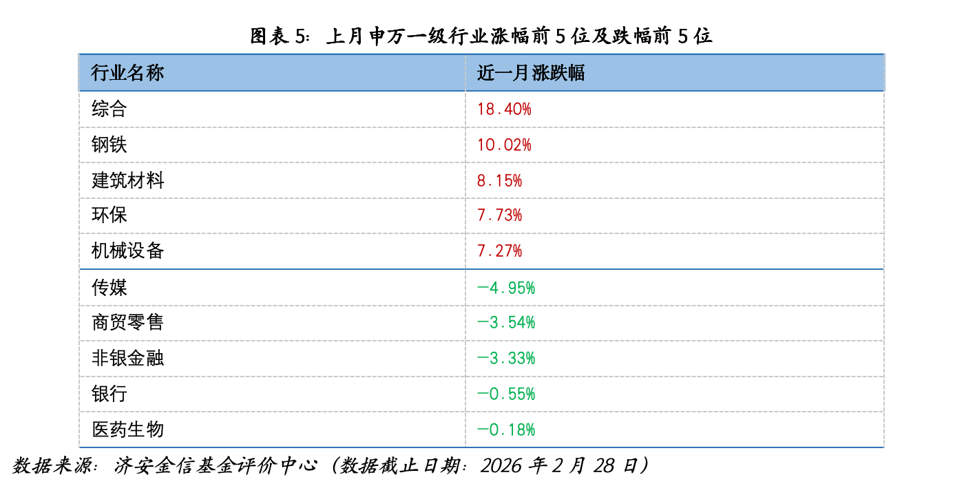 公募基金市场近期关注