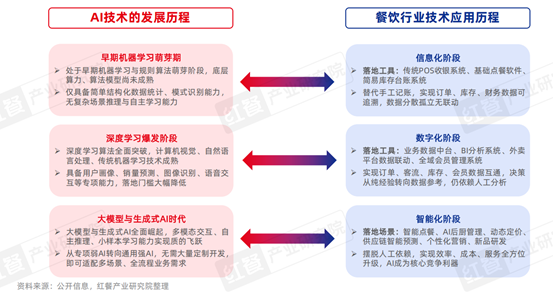 中国餐饮AI应用研究2026：餐饮AI加速变革，驱动行业“智能”跃迁