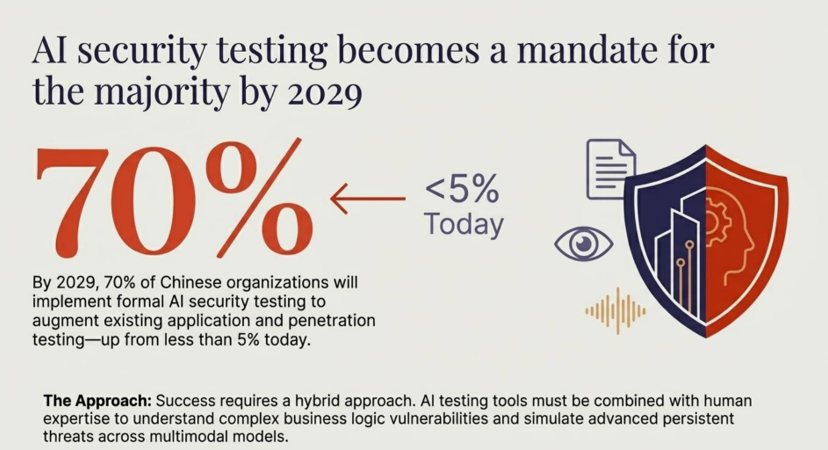 芯片2030年要国产80%，但眼下AI安全投入竟不足5%：Gartner 2026拉响CIO警报