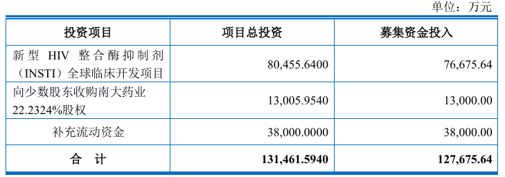五连亏、补税2000万、高负债夹击：艾迪药业12.77亿的破局豪赌