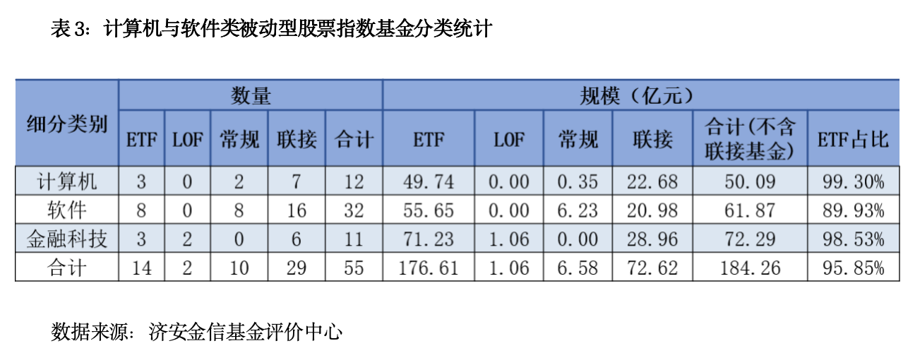 数字科技类被动型股票指数基金分类研究分析