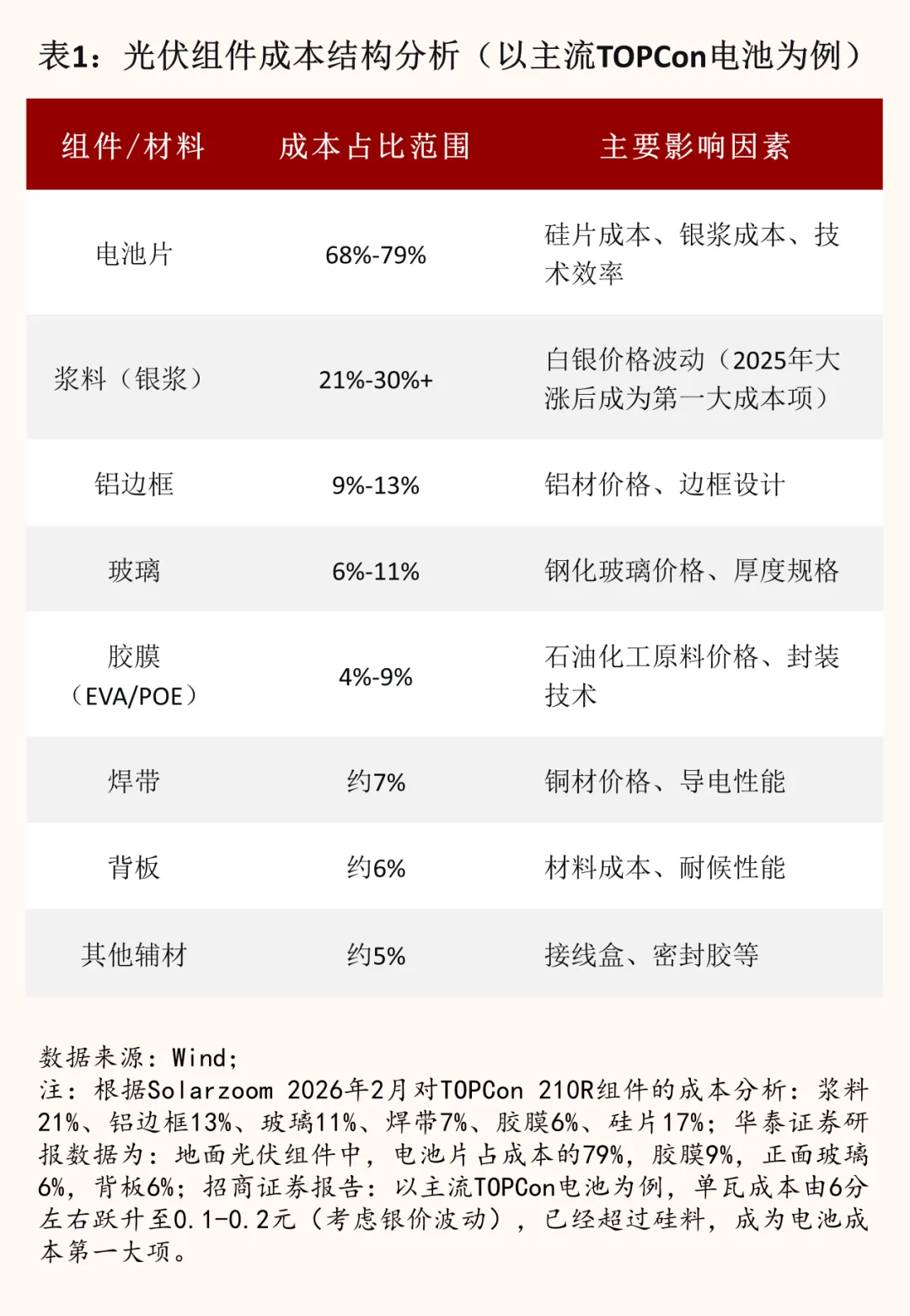 光伏组件价格“暴力反弹”，谁在逼着行业涨价？