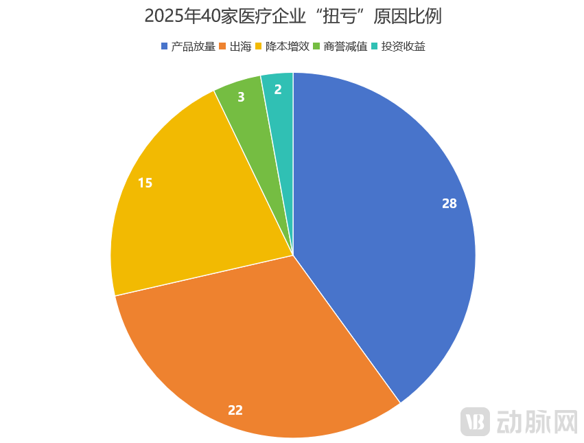 40家医疗企业扭亏为盈：靠什么？又能否延续增长？