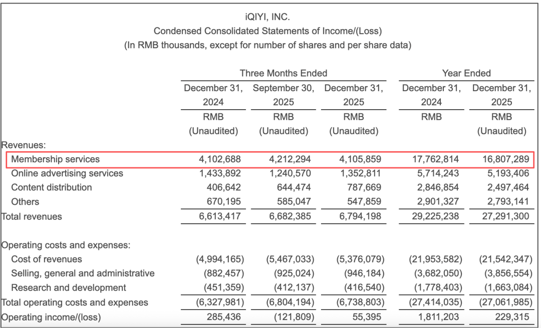 利润跌去超七成，爱奇艺靠什么赢未来？