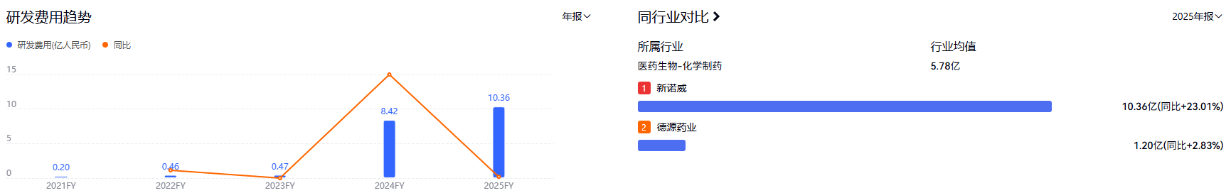 转型阵痛期的新诺威：巨石生物年亏近 9 亿，创新药投入持续高增丨看财报