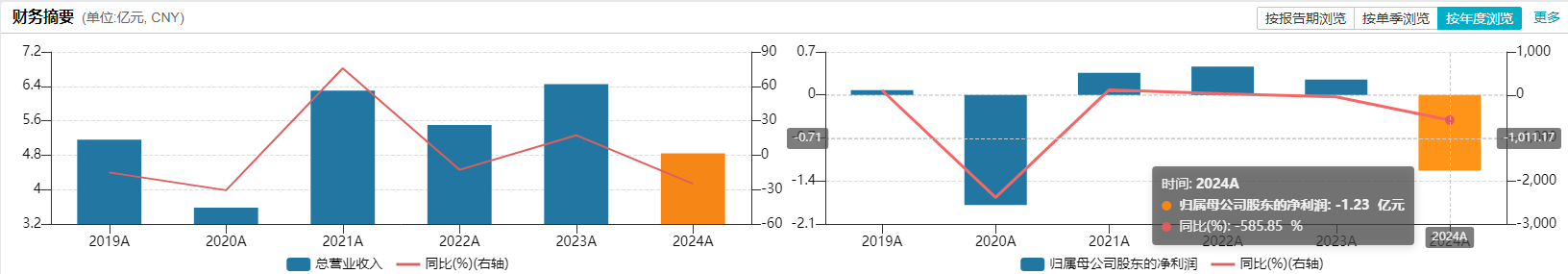越亏越买！莎普爱思旧雷未清再添新商誉，溢价24倍收购实控人医院丨并购一线
