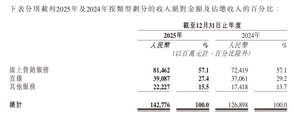 可灵AI小苗难支，快手的估值之困
