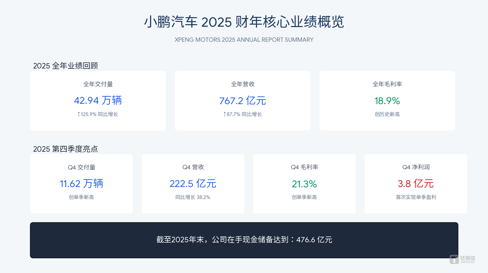 第二代VLA落地之后，小鹏不想只做一家卖车公司
