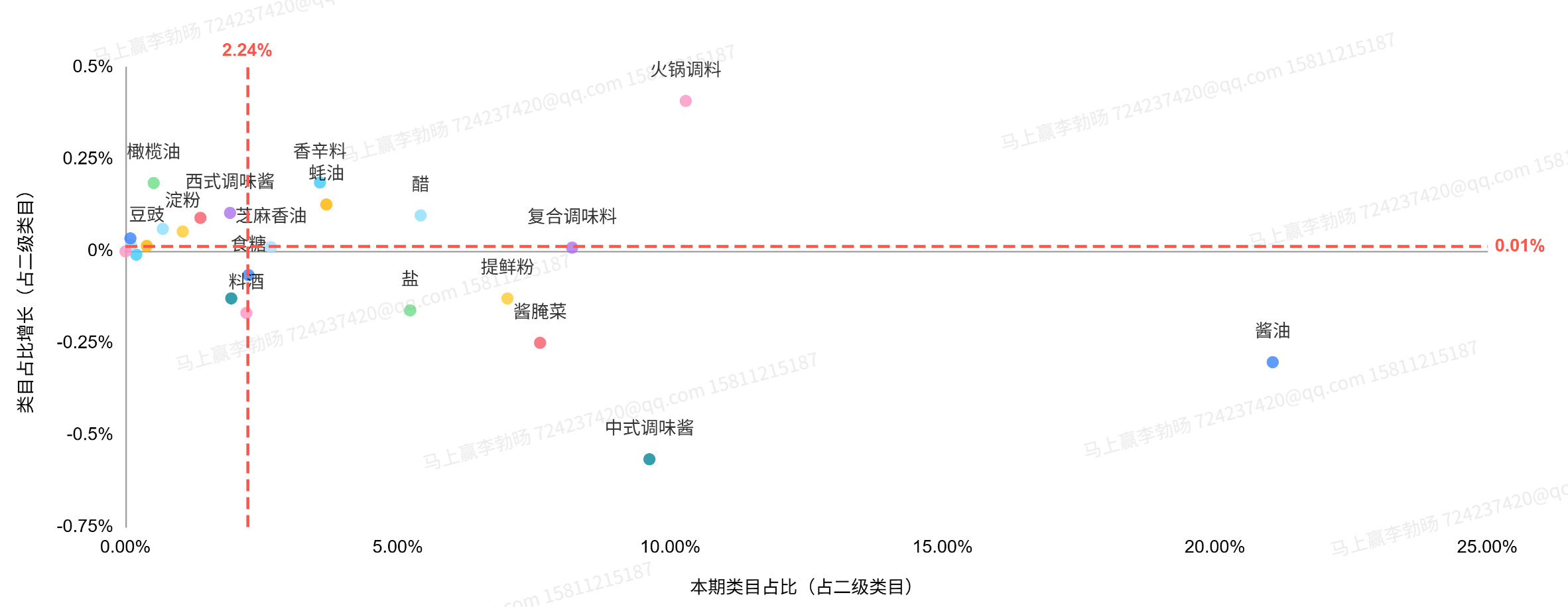 2025Q4调味品市场回顾