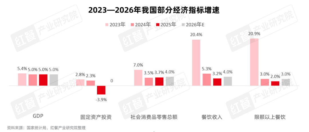 2026中国餐饮产业生态：拐点将至，产业重塑待启复苏周期