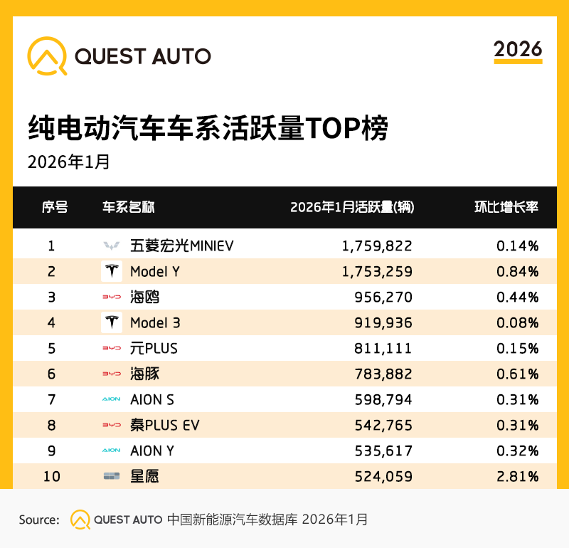2026年1月新能源汽车市场发展洞察：赛力斯汽车、小米汽车销量同比增长了83.3%、70.3%