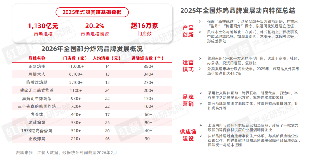 2025年餐饮行业热门赛道盘点：山野餐饮、漂亮饭出圈，江西小炒、炸鸡等势头猛