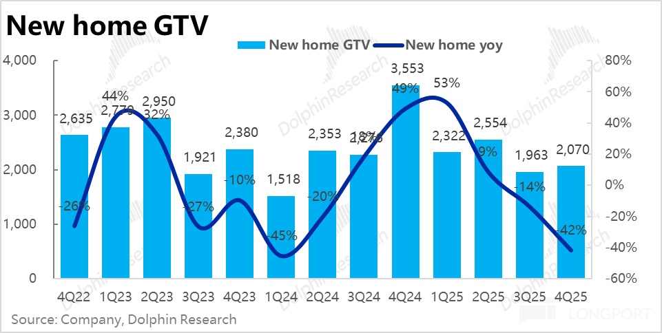 2025Q4业绩惨淡，贝壳有点难