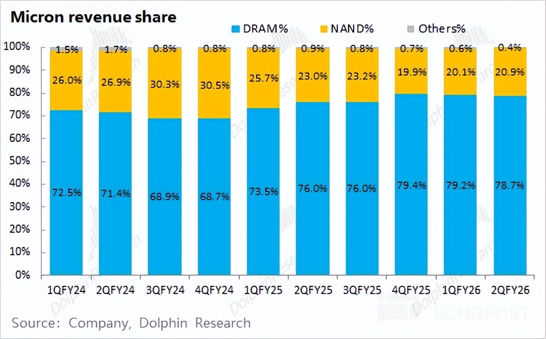 美光 MU：AI 带动存储 “疯涨”，能破周期 “紧箍咒” 吗？