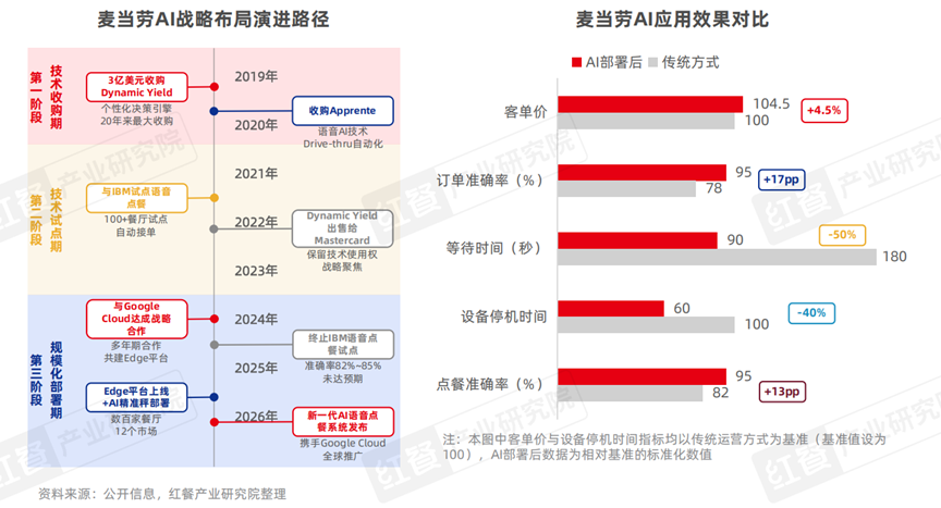 中国餐饮AI应用研究2026：餐饮AI加速变革，驱动行业“智能”跃迁