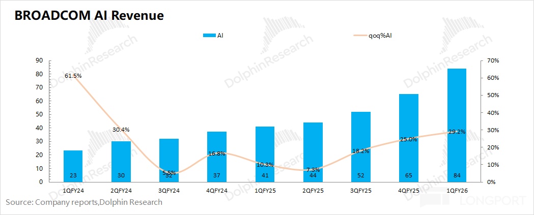 博通 AVGO：AI 火力全开，英伟达对头更飒？