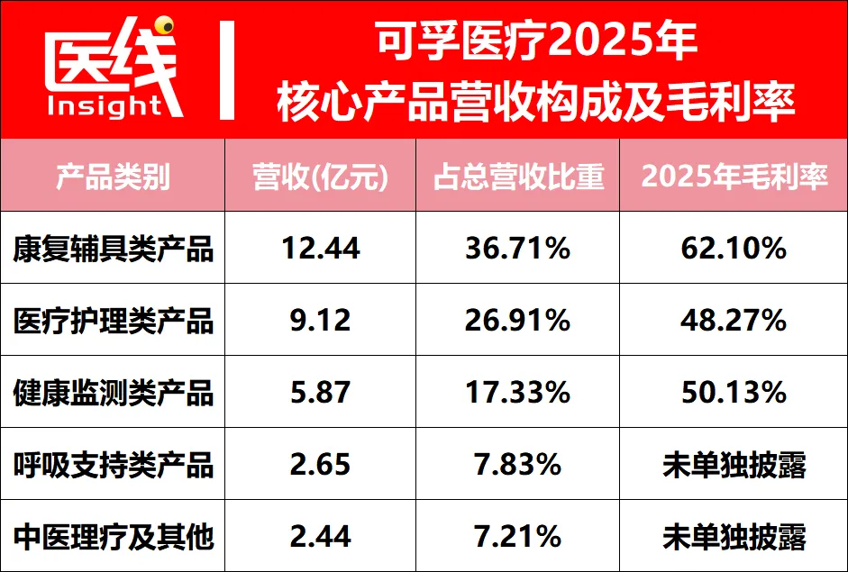 海外收入暴涨405%，家用医疗器械龙头赚麻了