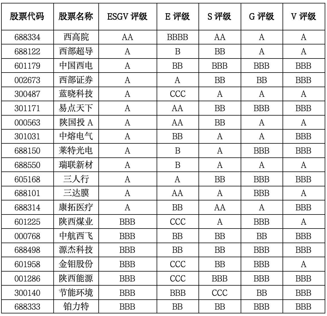陕西上市公司ESG-V评级：“双轮驱动”现分化，科创高地稳健，能源板块环境承压｜上市公司观察