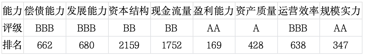 上市公司TOP5济安评估（2月24日至2月27日）｜上市公司观察
