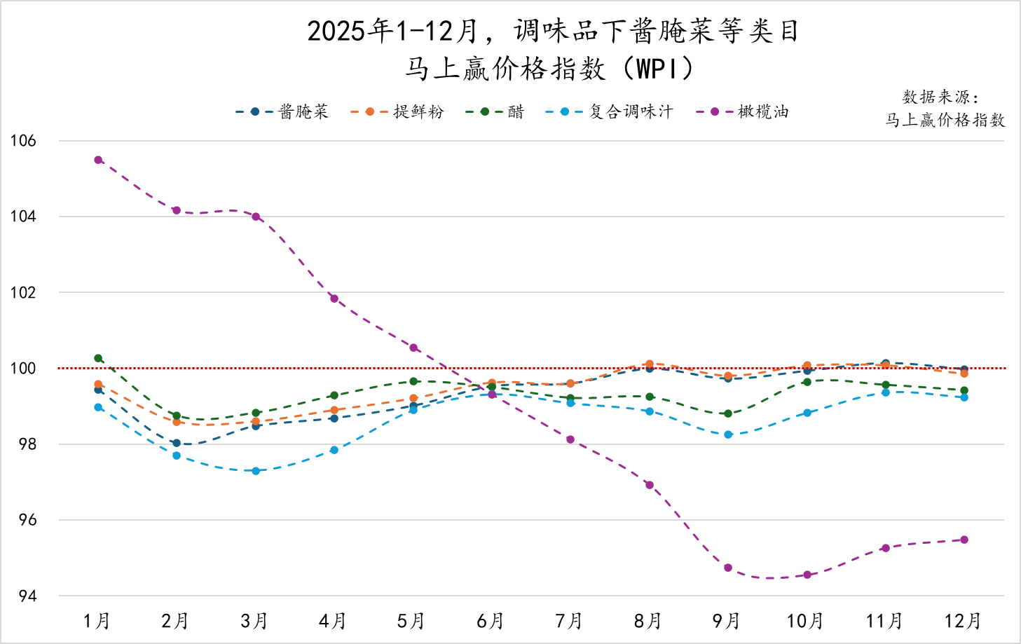 2025Q4调味品市场回顾