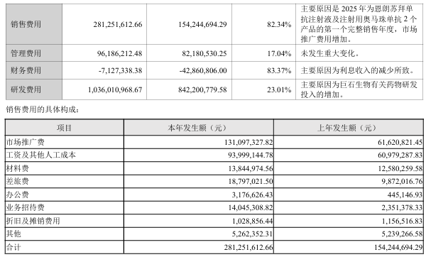 转型阵痛期的新诺威：巨石生物年亏近 9 亿，创新药投入持续高增丨看财报