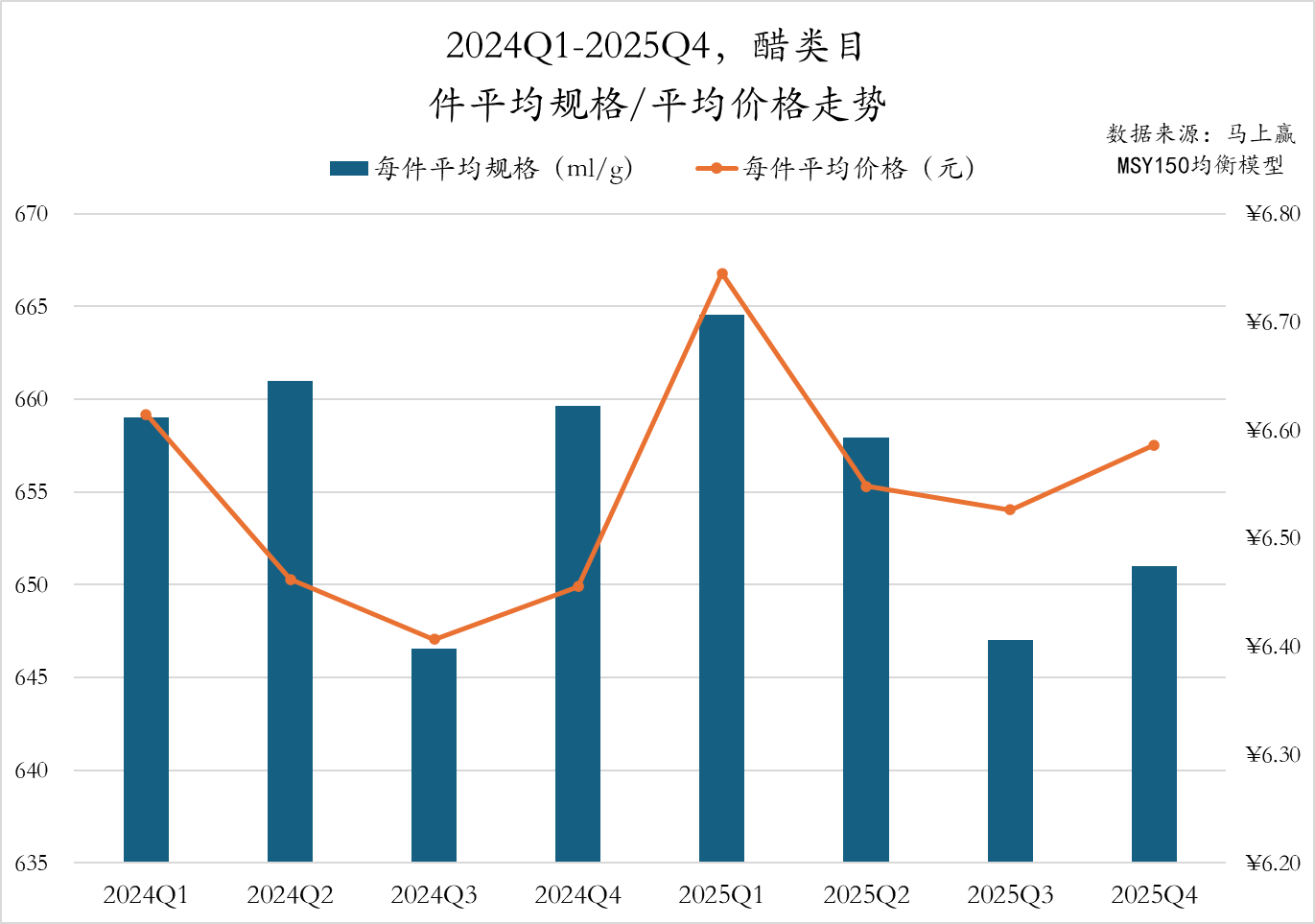 2025Q4调味品市场回顾