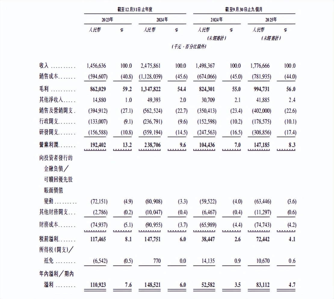 腾讯带头2亿美元押注，激光界的“影石”要上市了