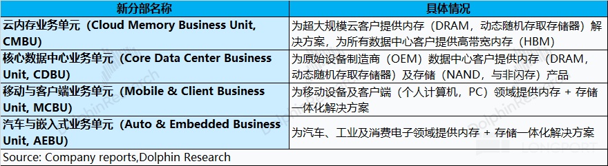 美光 MU：AI 带动存储 “疯涨”，能破周期 “紧箍咒” 吗？