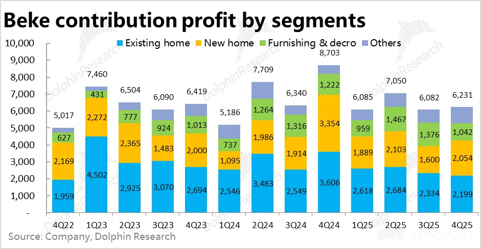 2025Q4业绩惨淡，贝壳有点难