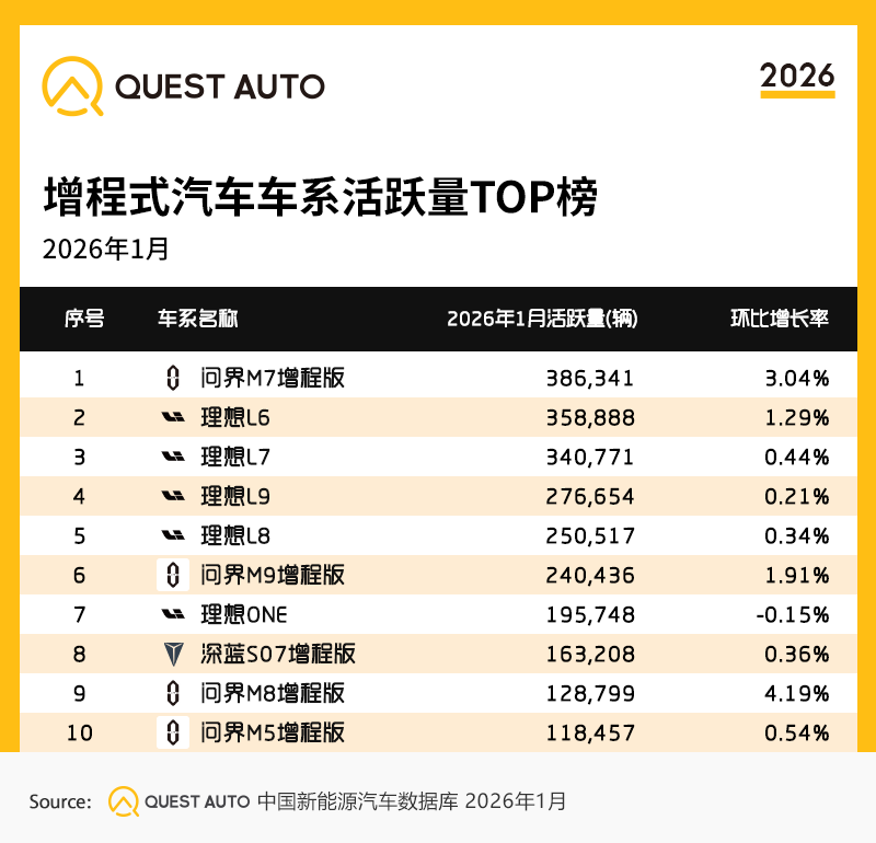 2026年1月新能源汽车市场发展洞察：赛力斯汽车、小米汽车销量同比增长了83.3%、70.3%