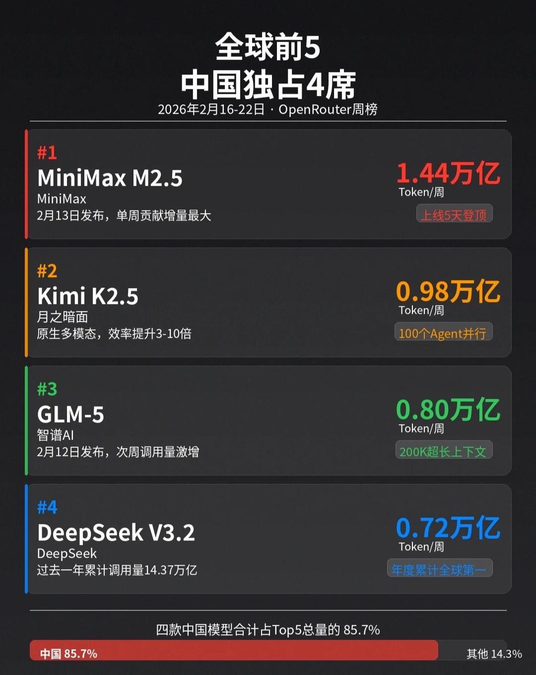 Token出海里程碑：中国AI势力，燃成了“舍利子”