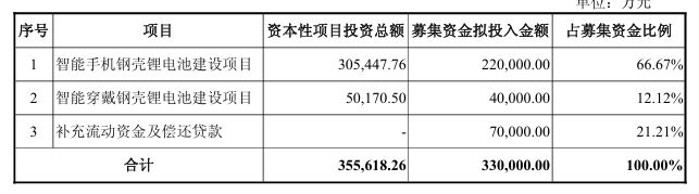珠海冠宇33亿定增“豪赌”钢壳电池：苹果供应链红利下，增收不增利困局待解