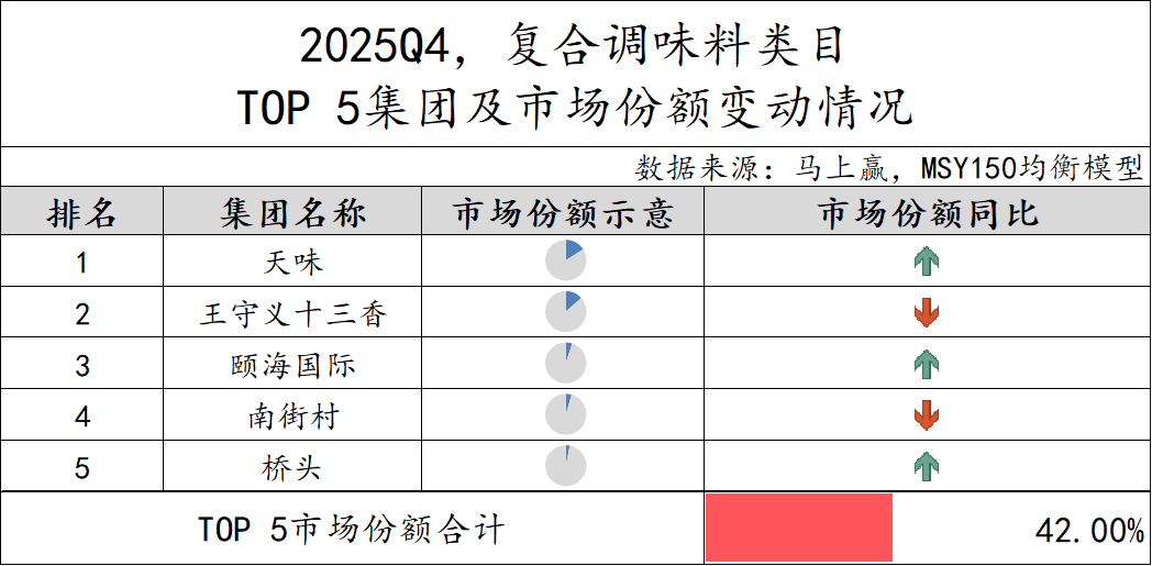 2025Q4调味品市场回顾